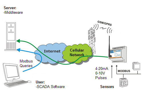 Modbus IO